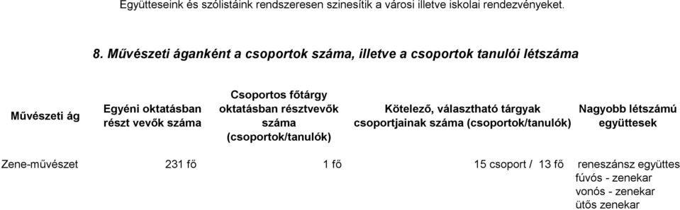 Művészeti áganként a csoportok száma, illetve a csoportok tanulói létszáma Művészeti ág Egyéni oktatásban részt vevők száma Csoportos főtárgy oktatásban