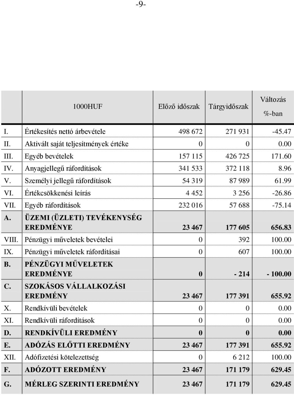 ÜZEMI (ÜZLETI) TEVÉKENYSÉG EREDMÉNYE 23 467 177 605 656.83 VIII. Pénzügyi műveletek bevételei 0 392 100.00 IX. Pénzügyi műveletek ráfordításai 0 607 100.00 B. PÉNZÜGYI MŰVELETEK EREDMÉNYE 0-214 - 100.