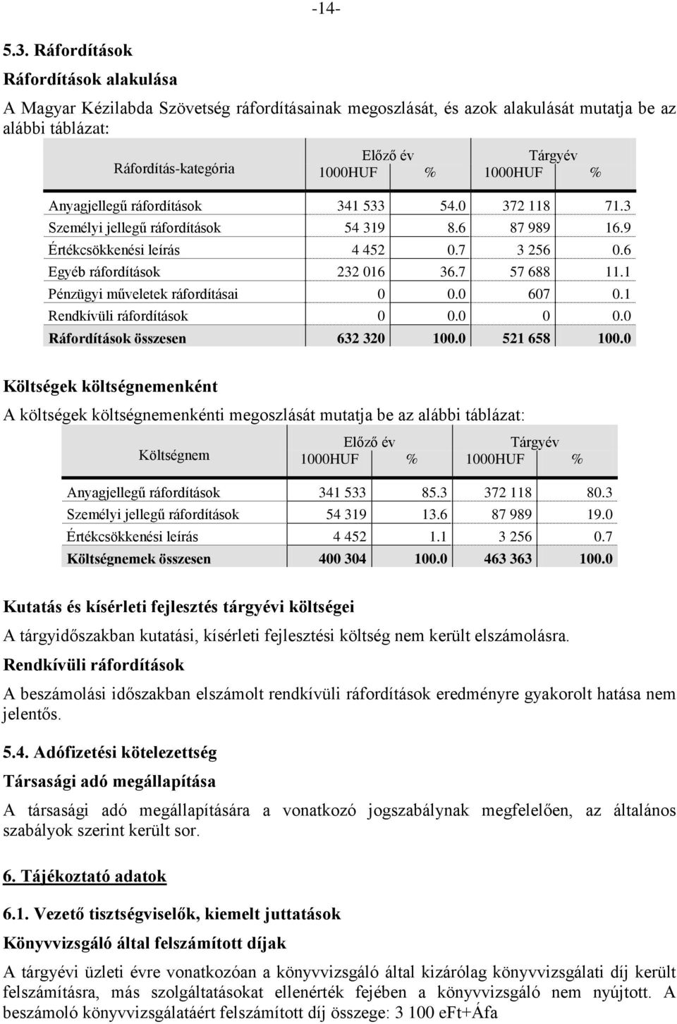 7 57 688 11.1 Pénzügyi műveletek ráfordításai 0 0.0 607 0.1 Rendkívüli ráfordítások 0 0.0 0 0.0 Ráfordítások összesen 632 320 100.0 521 658 100.