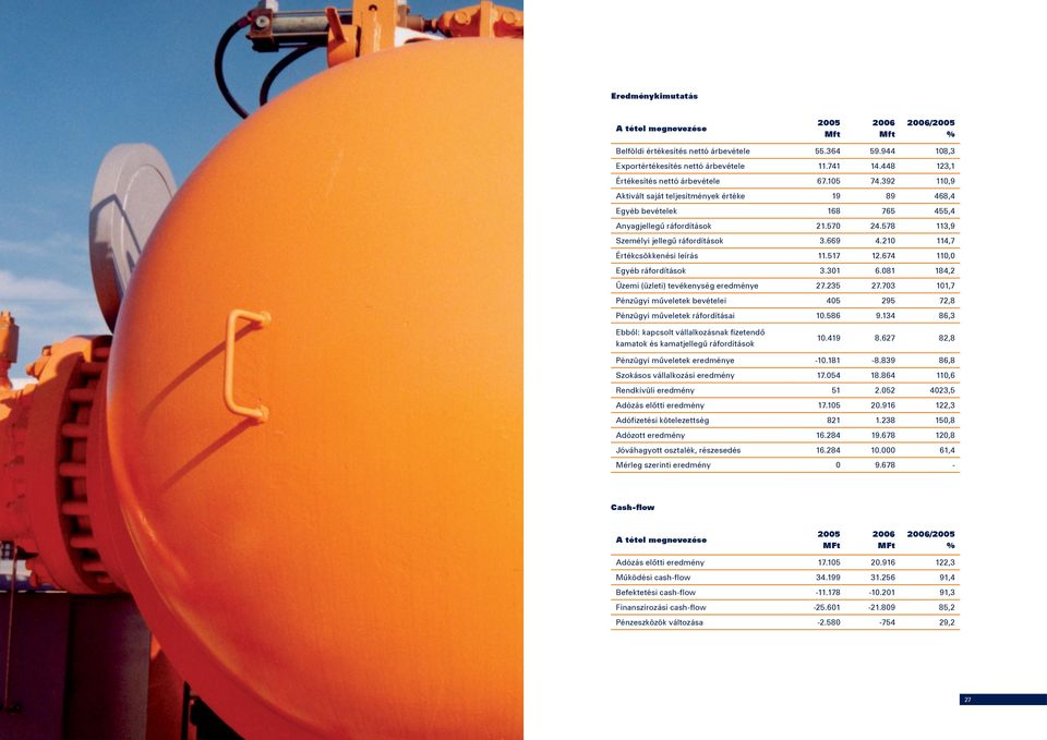 578 113,9 Személyi jellegű ráfordítások 3.669 4.210 114,7 Értékcsökkenési leírás 11.517 12.674 110,0 Egyéb ráfordítások 3.301 6.081 184,2 Üzemi (üzleti) tevékenység eredménye 27.235 27.