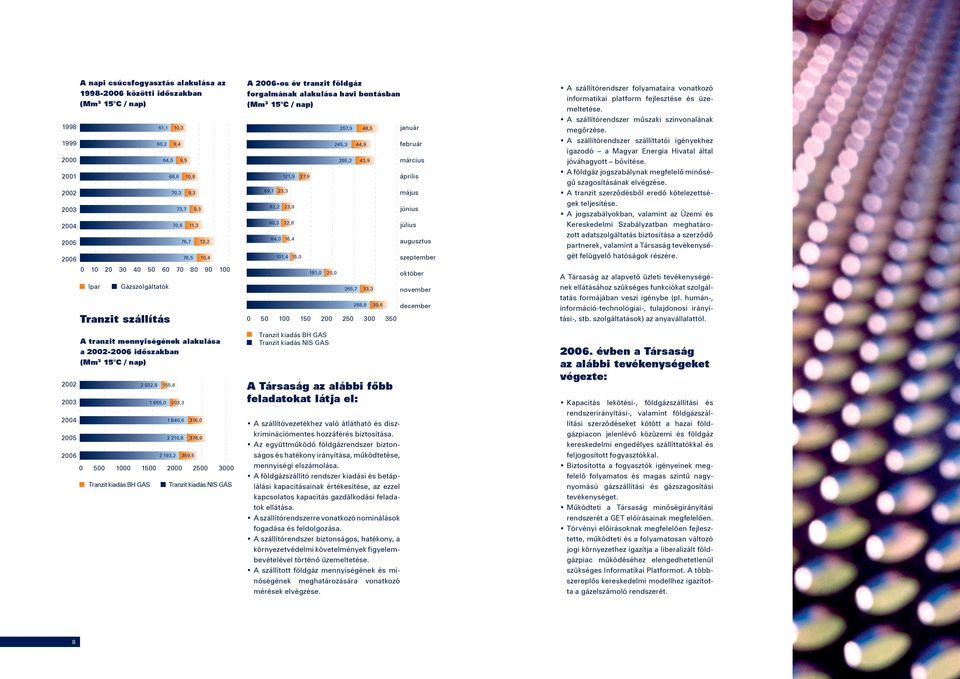 1000 1500 2000 2500 3000 Tranzit kiadás BH GAS 1 665,0 155,6 203,3 1 840,6 2 210,8 2 193,2 359,5 316,0 376,9 Tranzit kiadás NIS GAS A 2006-os év tranzit földgáz forgalmának alakulása havi bontásban