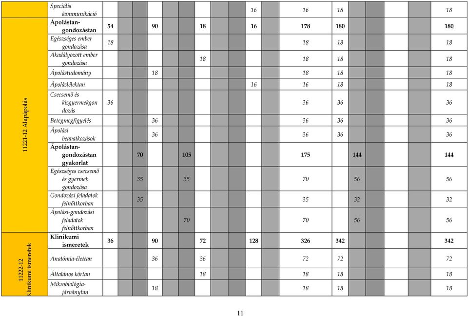 Ápolástangondozástan gyakorlat Egészséges csecsemő és gyermek gondozása Gondozási feladatok felnőttkorban Ápolási-gondozási feladatok felnőttkorban Klinikumi ismeretek 36 36 36