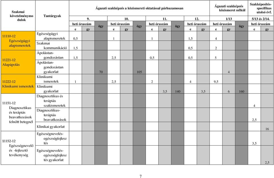 heti óraszám heti óraszám heti óraszám heti óraszám heti óraszám heti óraszám ögy ögy ögy ögy e gy e gy e gy e gy e gy e gy Egészségügyi alapismeretek 0,5 1 1 1,5 4 Szakmai kommunikáció 1,5 0,5 2