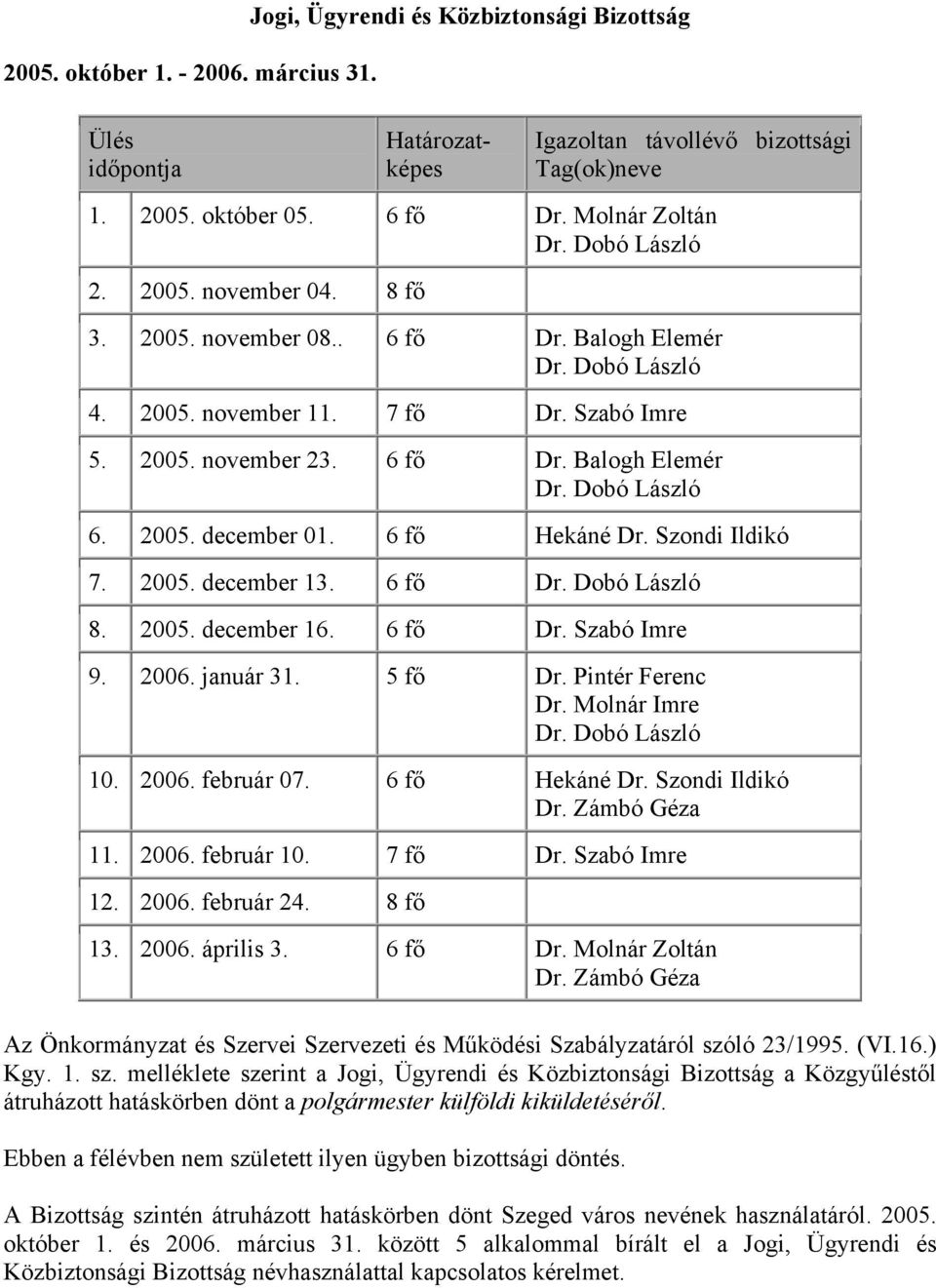2005. december 01. 6 fő Hekáné Dr. Szondi Ildikó 7. 2005. december 13. 6 fő Dr. Dobó László 8. 2005. december 16. 6 fő Dr. Szabó Imre 9. 2006. január 31. 5 fő Dr. Pintér Ferenc Dr. Molnár Imre Dr.
