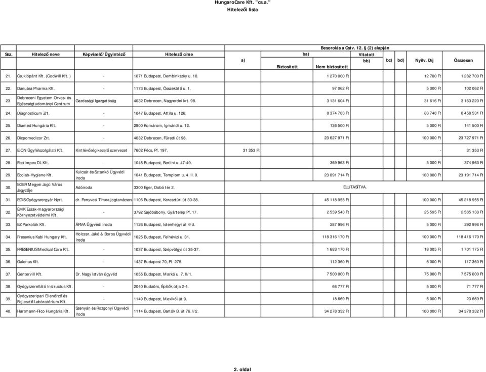 3 131 604 Ft 31 616 Ft 3 163 220 Ft 24. Diagnosticum Zrt. - 1047 Budapest, Attila u. 126. 8 374 783 Ft 83 748 Ft 8 458 531 Ft 25. Diamed Hungária Kft. - 2900 Komárom, Igmándi u. 12. 136 500 Ft 5 000 Ft 141 500 Ft 26.