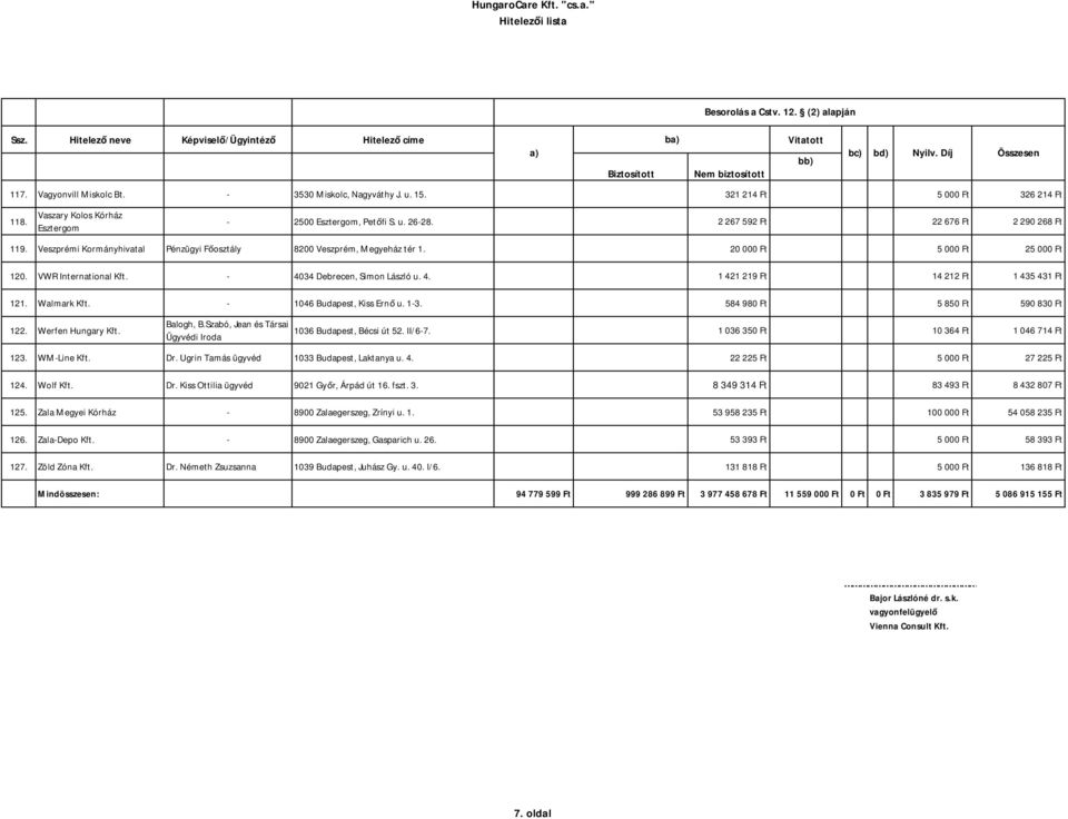 20 000 Ft 5 000 Ft 25 000 Ft 120. VWR International Kft. - 4034 Debrecen, Simon László u. 4. 1 421 219 Ft 14 212 Ft 1 435 431 Ft 121. Walmark Kft. - 1046 Budapest, Kiss Ernő u. 1-3.