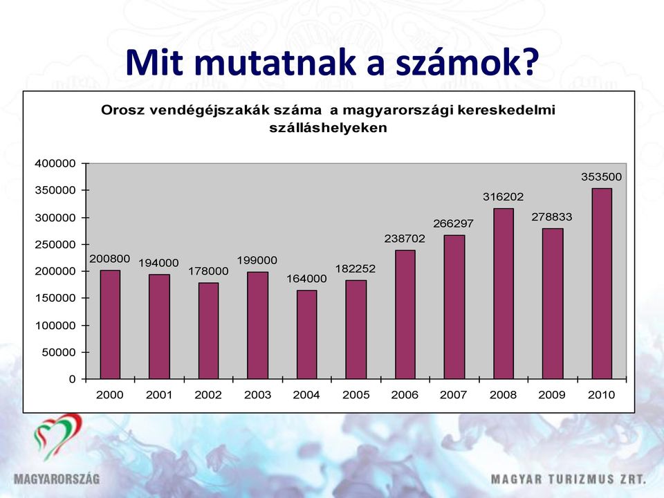 szálláshelyeken 400000 350000 316202 353500 300000 250000 200000