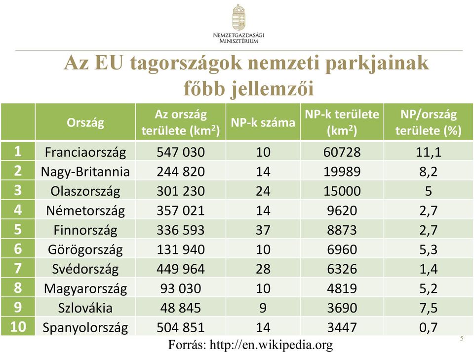 Németország 357 021 14 9620 2,7 5 Finnország 336 593 37 8873 2,7 6 Görögország 131 940 10 6960 5,3 7 Svédország 449 964 28 6326