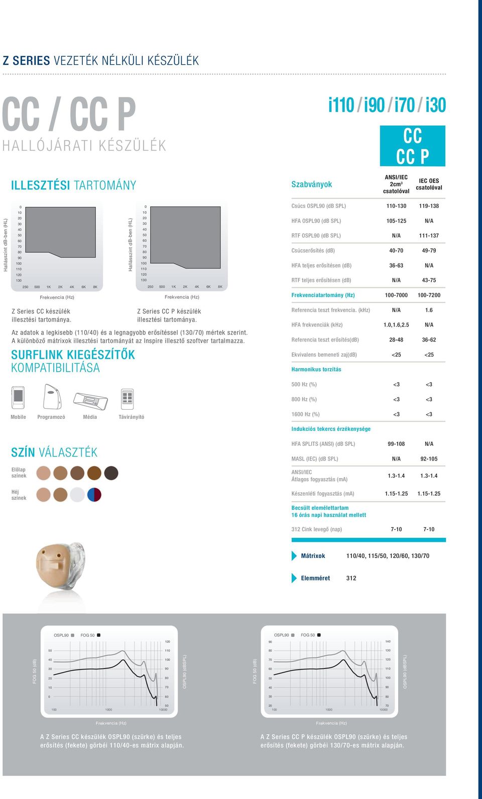2K 4K 6K 8K 1 2 0 1K 2K 4K 6K 8K RTF teljes erősítésen (db) N/A 43-75 Frekvenciatartomány (Hz) -00-70 Z Series CC készülék illesztési tartománya. Z Series CC P készülék illesztési tartománya.