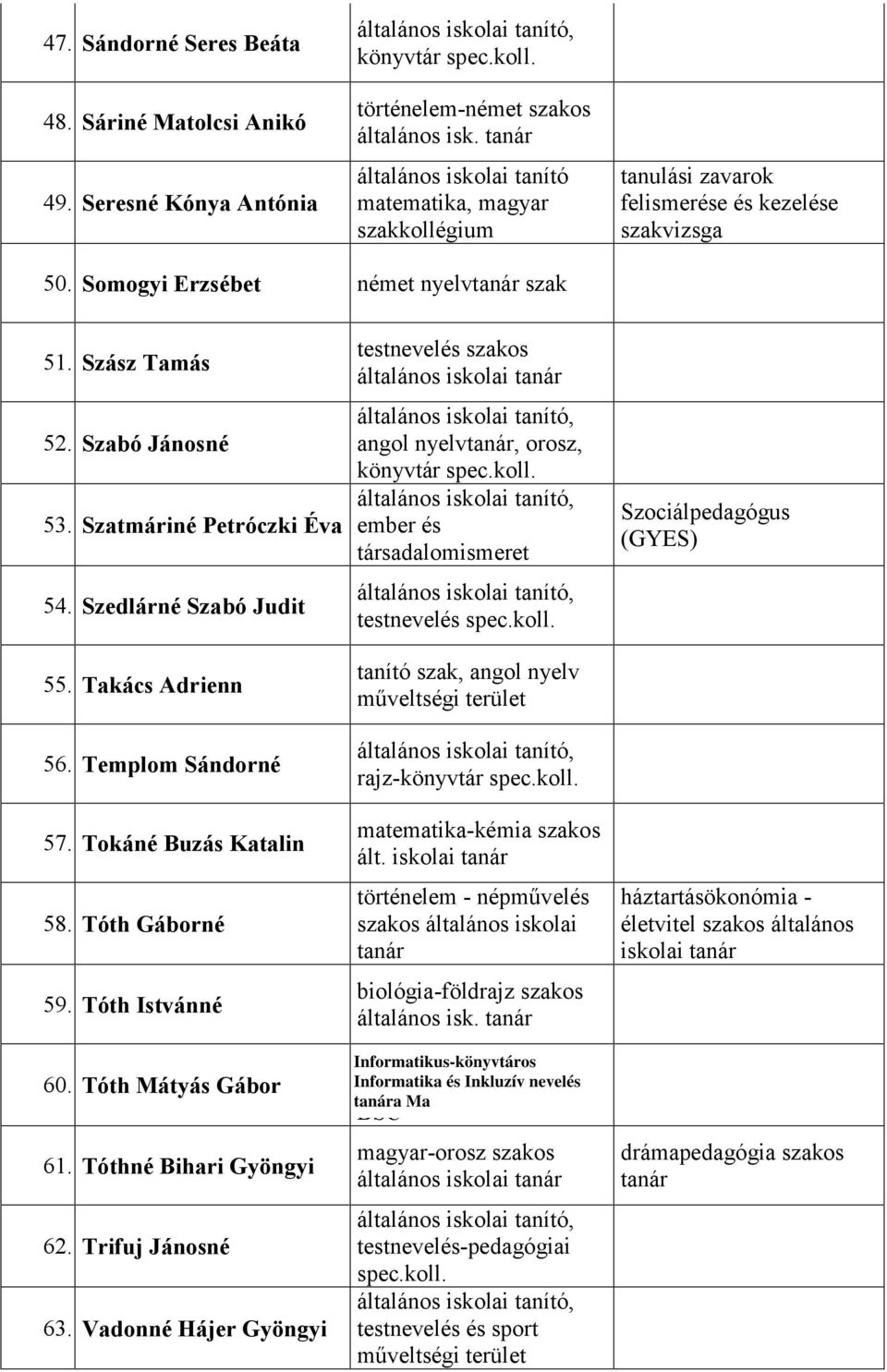 Szedlárné Szabó Judit 55. Takács Adrienn 56. Templom Sándorné 57. Tokáné Buzás Katalin 58. Tóth Gáborné 59. Tóth Istvánné 60. Tóth Mátyás Gábor 61. Tóthné Bihari Gyöngyi 62. Trifuj Jánosné 63.