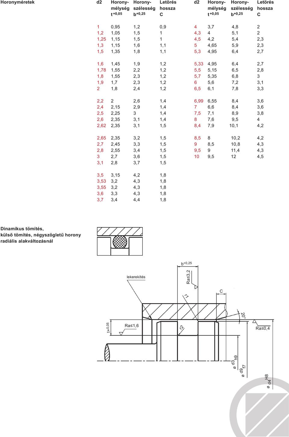 3,7 1,5 d2 Horony- Horony- Letörés mélység szélesség hossza t +0,05 C 4 3,7 4,8 2 4,3 4 5,1 2 4,5 4,2 5,4 2,3 5 4,65 5,9 2,3 5,3 4,95 6,4 2,7 5,33 4,95 6,4 2,7 5,5 5,15 6,5 2,8 5,7 5,35 6,8 3 6 5,6