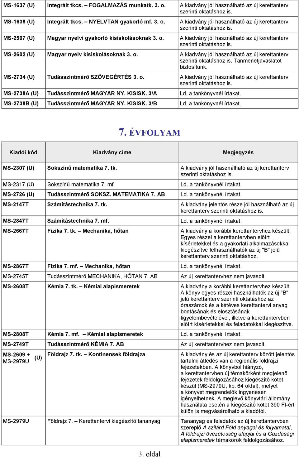 KISISK. 3/B Ld. a tankönyvnél írtakat. 7. ÉVFOLYAM MS-2307 (U) Sokszínű matematika 7. tk. MS-2317 (U) Sokszínű matematika 7. mf. Ld. a tankönyvnél írtakat. MS-2726 (U) Tudásszintmérő SOKSZ.