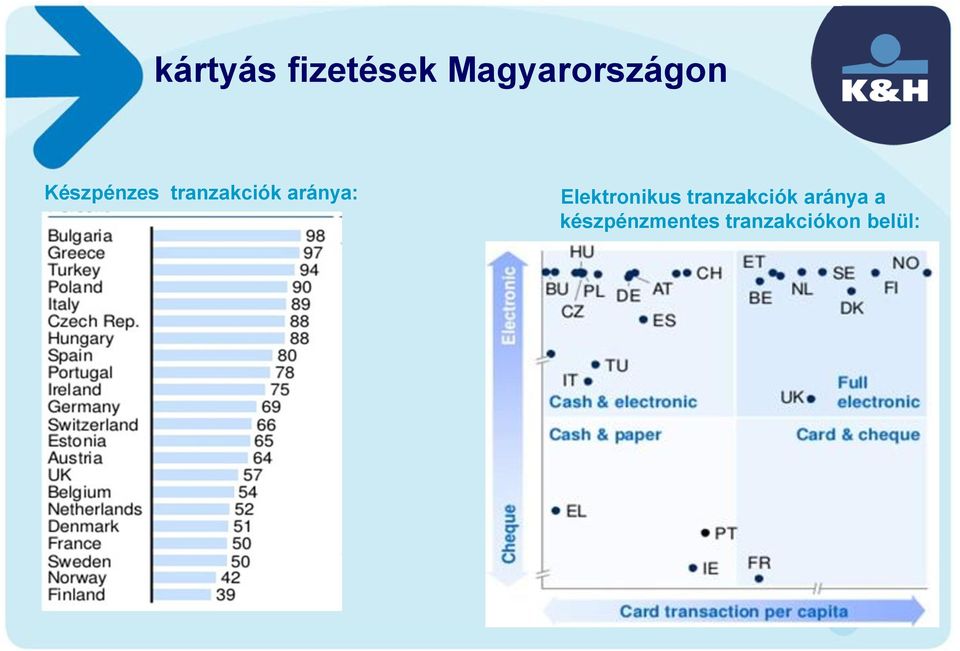 Elektronikus tranzakciók aránya a