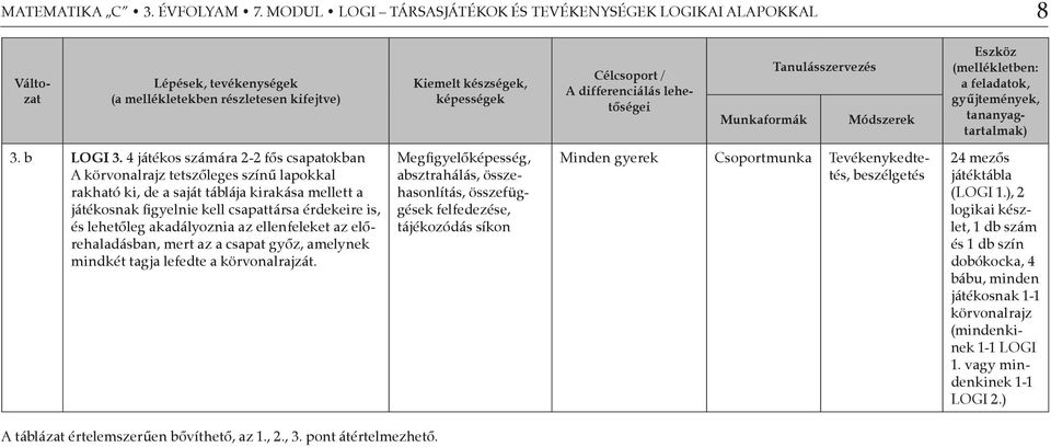 lehetőségei Munkaformák Tanulásszervezés Módszerek Eszköz (mellékletben: a feladatok, gyűjtemények, tananyagtartalmak) 3. b LOGI 3.