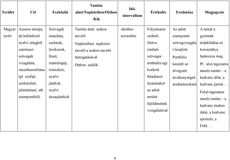 szempontból) szótárak, lexikonok, füzet, számítógép, íróeszköz, nyelvi játékok, nyelvi társasjátékok Napköziben: napközis nevelő a szakos nevelő Otthon: szülők illetve lezárásakor az adott