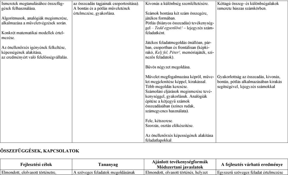 Kivonás a különbség szemléltetésére. Számok bontása két szám összegére, játékos formában. Pótlás (hiányos összeadás) tevékenységgel Tedd egyenlővé! lejegyzés számfeladatként.