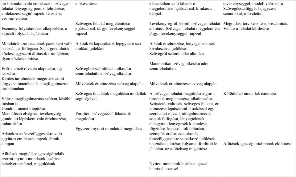 Tevékenységről, képről szöveges feladat alkotása. Szöveges feladat megjelenítése tárgyi tevékenységgel, rajzzal. tevékenységgel, modell választása. Szövegösszefüggés lejegyzése számokkal, művelettel.