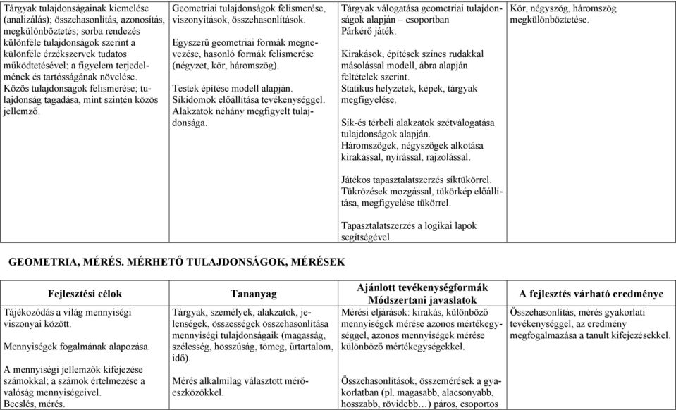 Geometriai tulajdonságok felismerése, viszonyítások, összehasonlítások. Egyszerű geometriai formák megnevezése, hasonló formák felismerése (négyzet, kör, háromszög). Testek építése modell alapján.