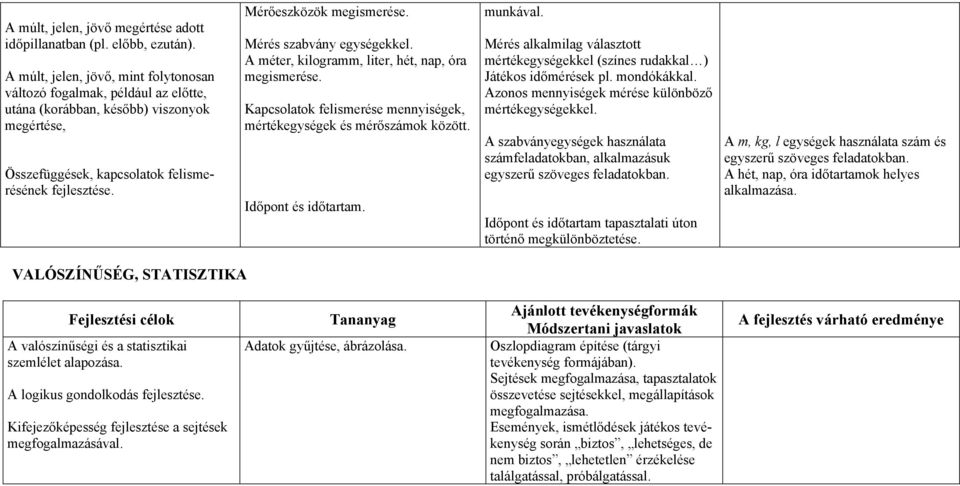 Mérőeszközök megismerése. Mérés szabvány egységekkel. A méter, kilogramm, liter, hét, nap, óra megismerése. Kapcsolatok felismerése mennyiségek, mértékegységek és mérőszámok között.