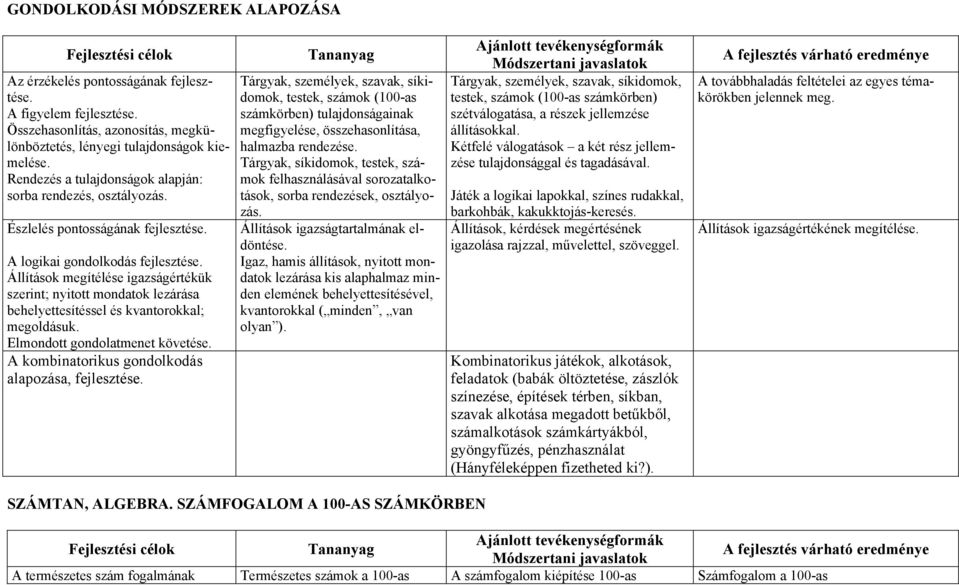 Állítások megítélése igazságértékük szerint; nyitott mondatok lezárása behelyettesítéssel és kvantorokkal; megoldásuk. Elmondott gondolatmenet követése.