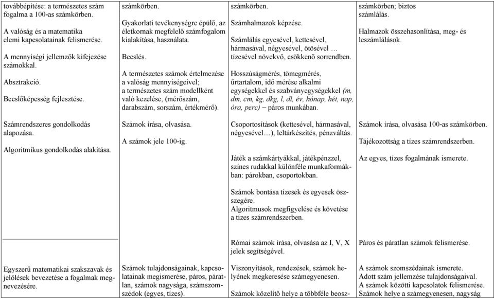 A természetes számok értelmezése a valóság mennyiségeivel; a természetes szám modellként való kezelése, (mérőszám, darabszám, sorszám, értékmérő). számkörben. Számhalmazok képzése.