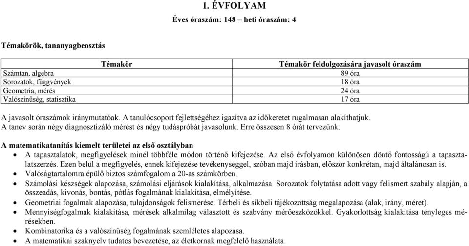 A tanév során négy diagnosztizáló mérést és négy tudáspróbát javasolunk. Erre összesen 8 órát tervezünk.