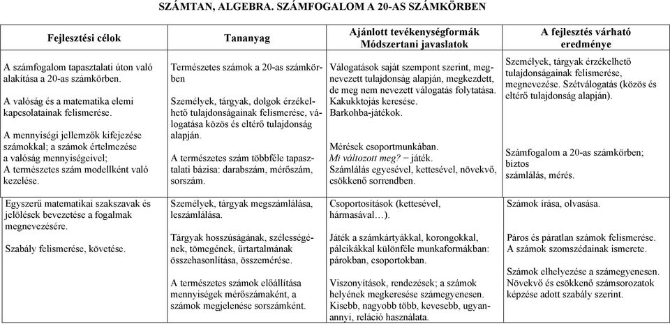 Természetes számok a 20-as számkörben Személyek, tárgyak, dolgok érzékelhető tulajdonságainak felismerése, válogatása közös és eltérő tulajdonság alapján.