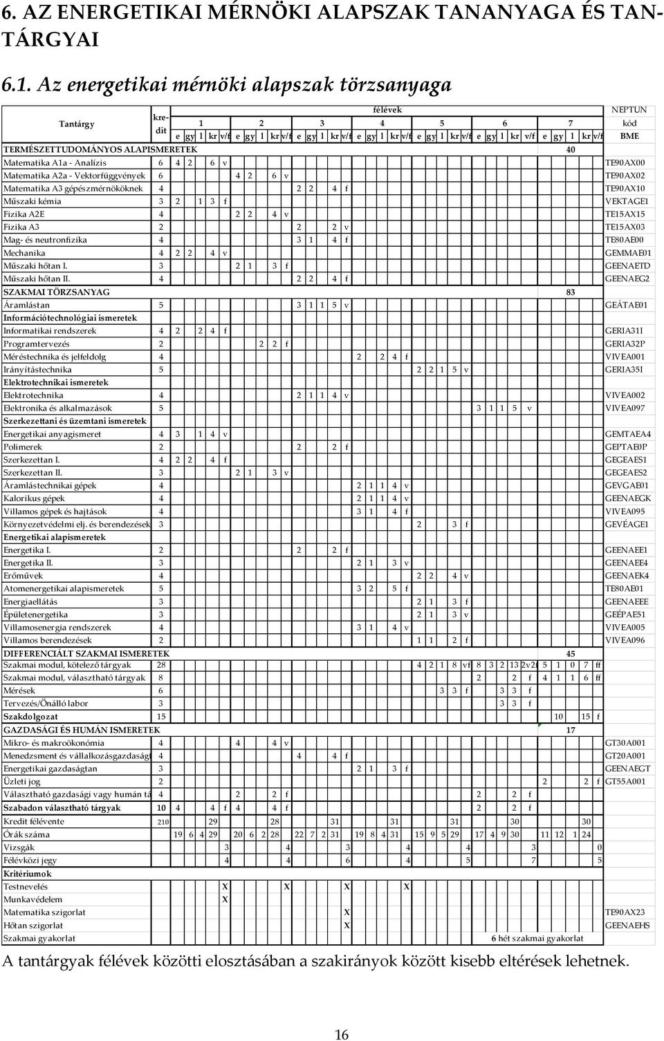 A1a - Analízis 6 4 2 6 v TE90AX00 Matematika A2a - Vektorfüggvények 6 4 2 6 v TE90AX02 Matematika A3 gépészmérnököknek 4 2 2 4 f TE90AX10 Műszaki kémia 3 2 1 3 f VEKTAGE1 Fizika A2E 4 2 2 4 v