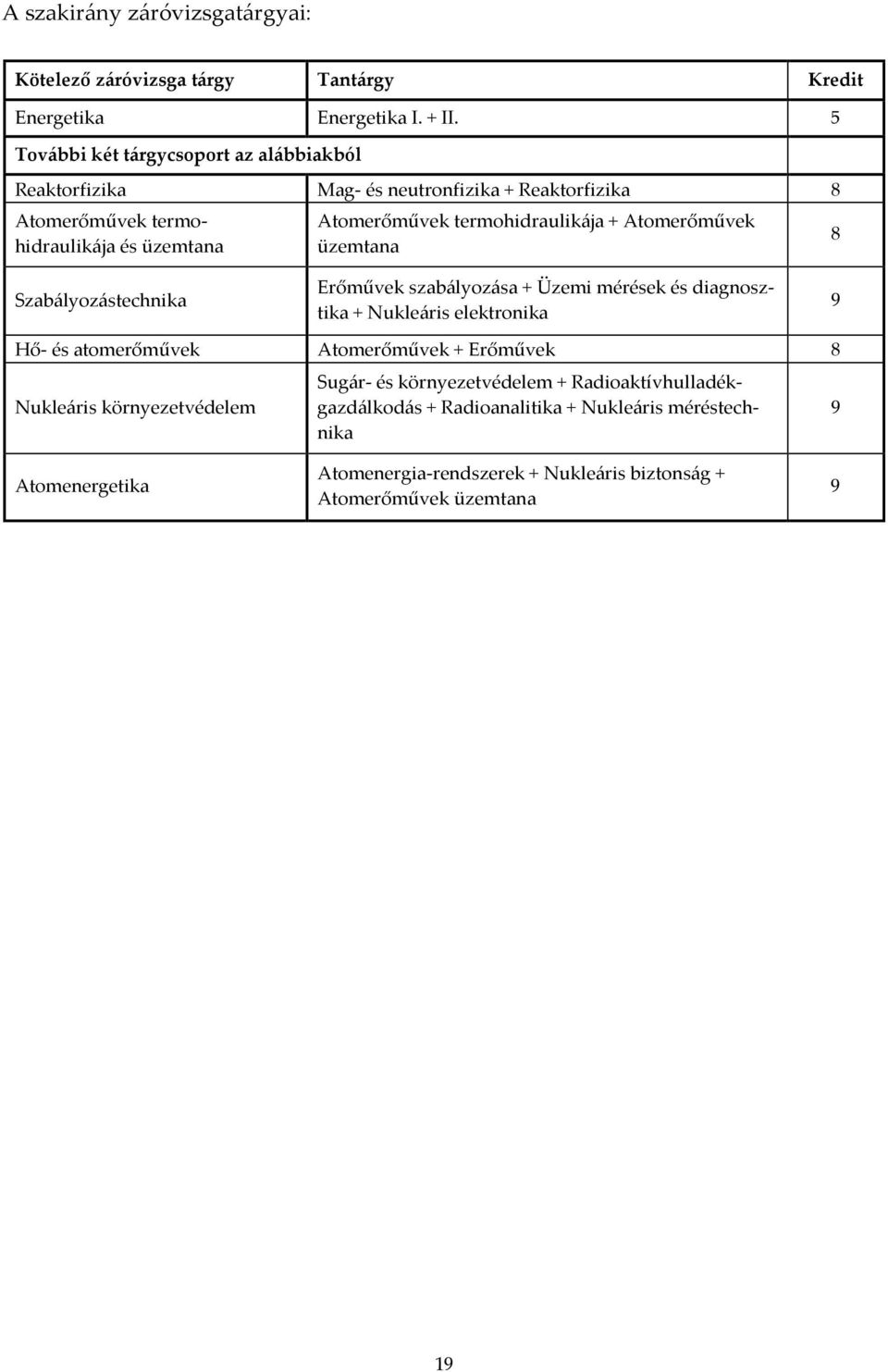 termohidraulikája + Atomerőművek üzemtana 8 Szabályozástechnika Erőművek szabályozása + Üzemi mérések és diagnosztika + Nukleáris elektronika 9 Hő- és atomerőművek