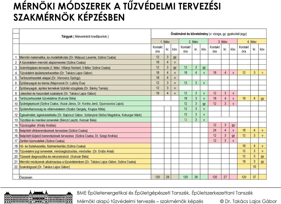 félév 3 Számítógépes tervezés (I. félév: Villányi Norbert, II.félév: Szikra Csaba) 12 3 gy 12 3 gy 4 Tűzvédelmi épületszerkezettan (Dr.