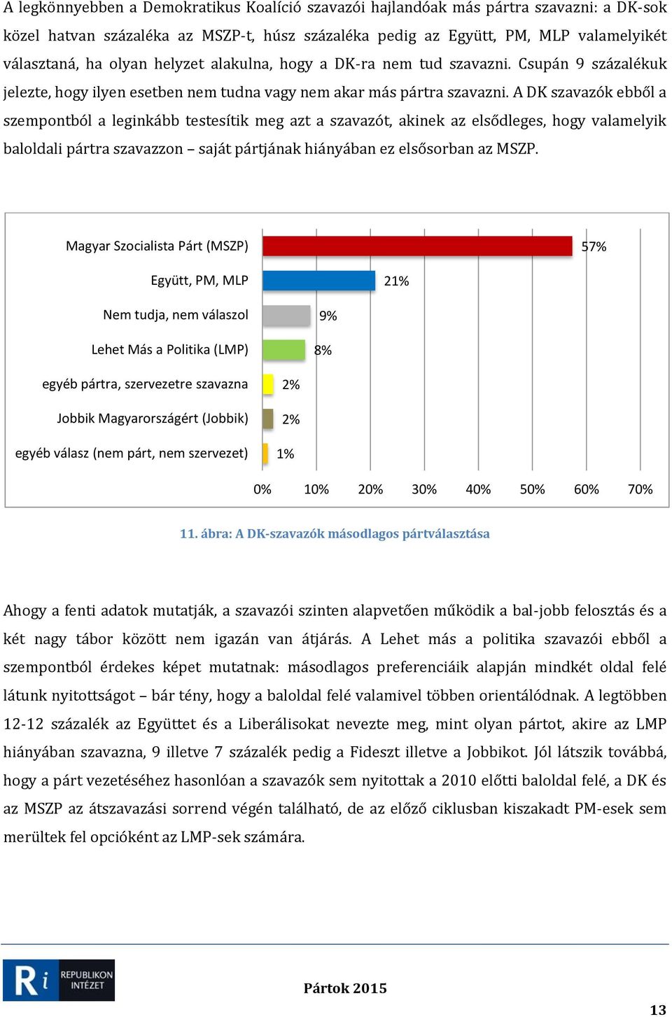 A DK szavazók ebből a szempontból a leginkább testesítik meg azt a szavazót, akinek az elsődleges, hogy valamelyik baloldali pártra szavazzon saját pártjának hiányában ez elsősorban az MSZP.