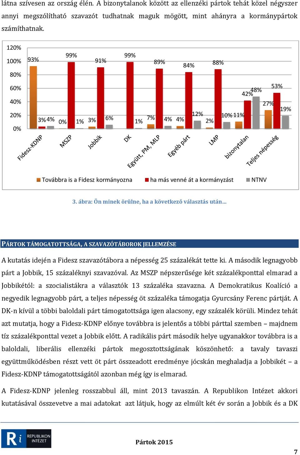 ábra: Ön minek örülne, ha a következő választás után PÁRTOK TÁMOGATOTTSÁGA, A SZAVAZÓTÁBOROK JELLEMZÉSE A kutatás idején a Fidesz szavazótábora a népesség 25 százalékát tette ki.