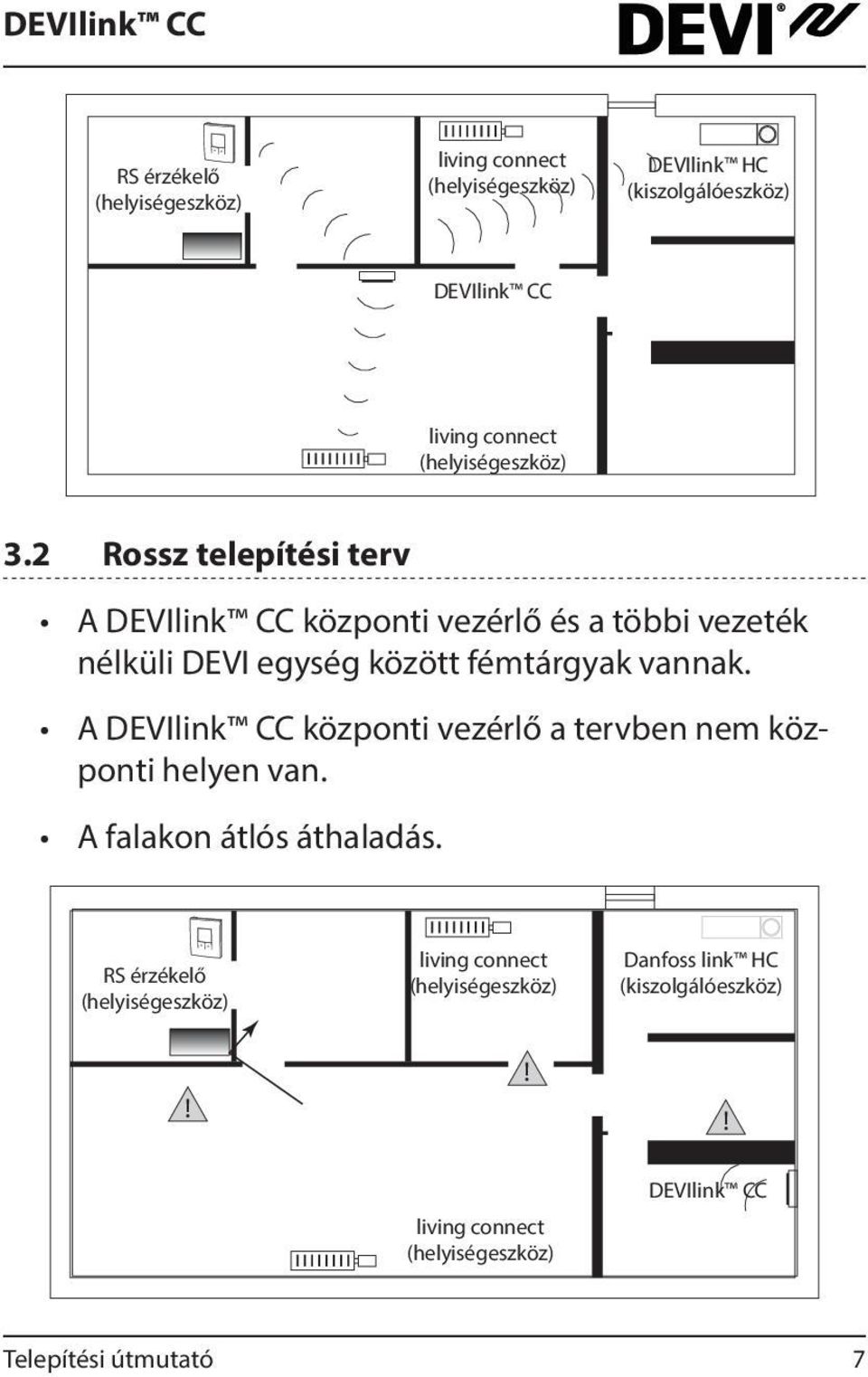 2 Rossz telepítési terv A DEVIlink CC központi vezérlő és a többi vezeték nélküli DEVI egység között fémtárgyak vannak.