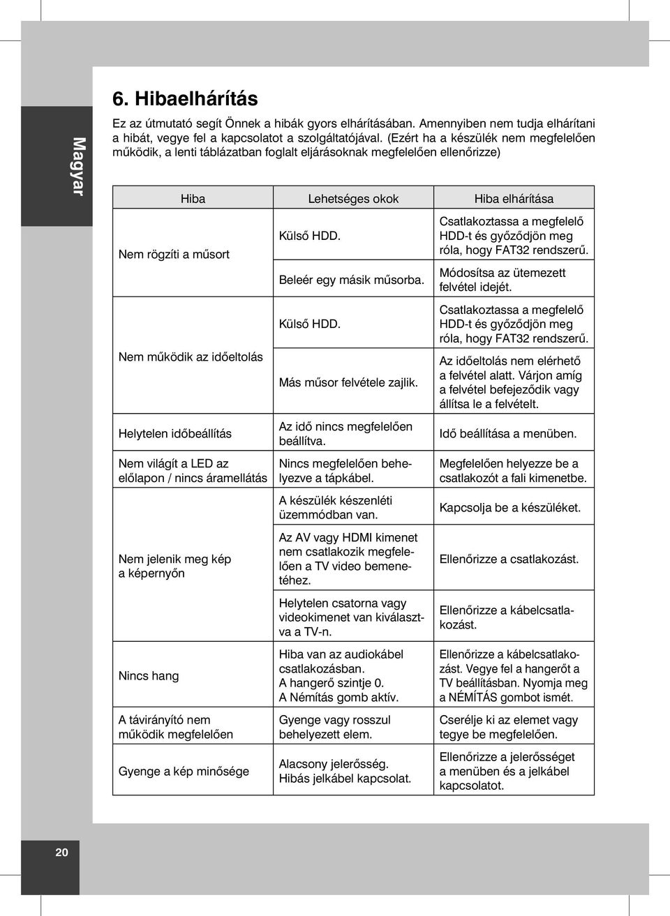 Helytelen id beállítás Nem világít a LED az el lapon / nincs áramellátás Nem jelenik meg kép a képerny n Nincs hang A távirányító nem m ködik megfelel en Gyenge a kép min sége Küls HDD.