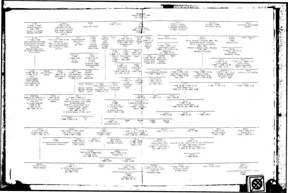 sel 1782-ben Borsod vármegye alispánja I l'aláslhv K' nslanck 2. Sághy Magdolna I Krisztina {* 17H7. ; 1799.) báró Heuler Ferenc Agnes Belhlenfalvi Eröss József ezredes. II. I'ál Ignác * 1749. + 1821.
