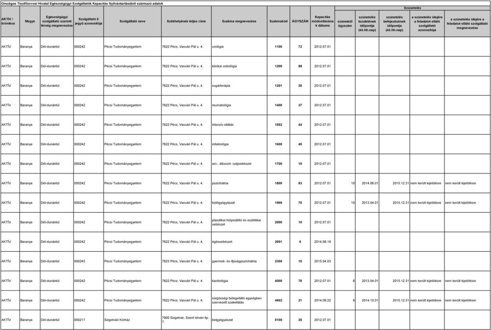 001 10 2013.04.01 2015.12.31 nem került kijelölésre nem került kijelölésre plasztikai helyreállító és esztétikai sebészet 2000 10 2012.001 égéssebészet 2001 6 2014.08.