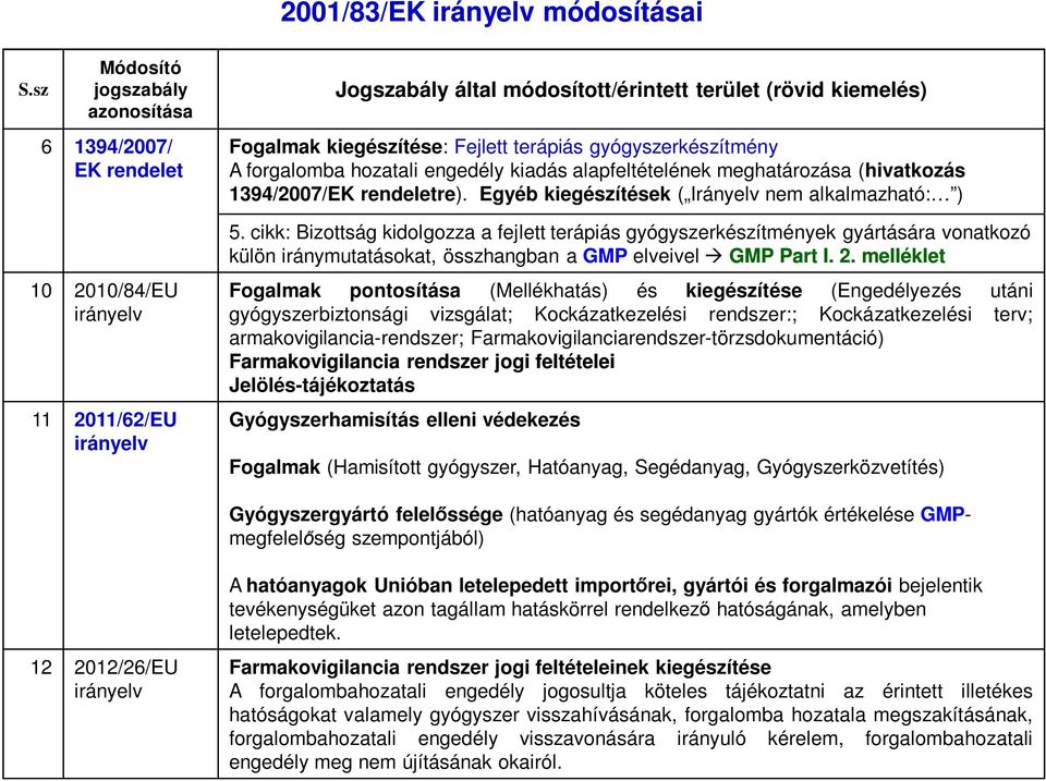 terápiás gyógyszerkészítmény A forgalomba hozatali engedély kiadás alapfeltételének meghatározása (hivatkozás 1394/2007/EK rendeletre). Egyéb kiegészítések ( Irányelv nem alkalmazható: ) 5.