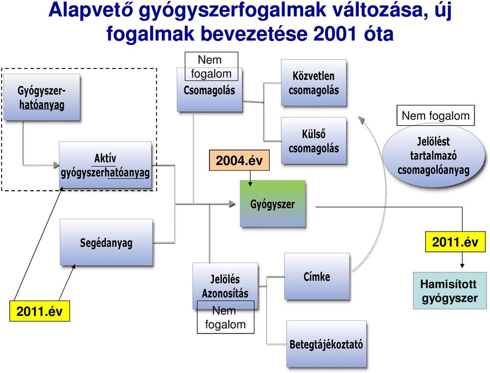 fogalom Nem fogalom 2004.év 2011.