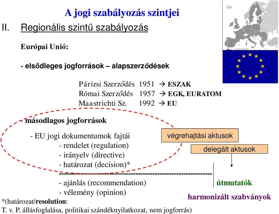 1992 EU - EU jogi dokumentumok fajtái végrehajtási aktusok - rendelet (regulation) delegált aktusok - irányelv (directive) - határozat (decision)*