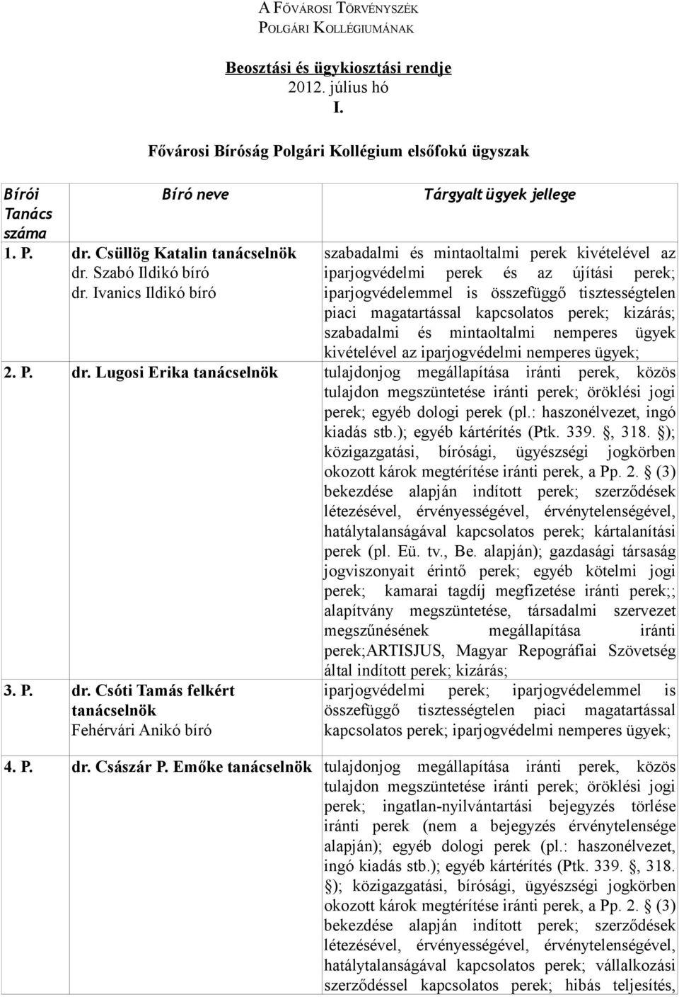 Ivanics Ildikó Tárgyalt ügyek jellege szabadalmi és mintaoltalmi perek kivételével az iparjogvédelmi perek és az újítási perek; iparjogvédelemmel is összefüggő tisztességtelen piaci magatartással