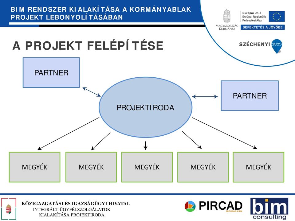 PROJEKTIRODA MEGYÉK