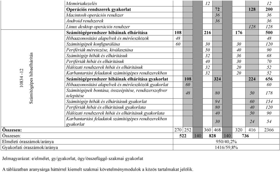 68 Perifériák hibái és elhárításuk 40 30 70 Hálózati rendszerek hibái és elhárításuk 32 20 52 Karbantartási feladatok számítógépes rendszerekben 32 20 52 Számítógéprendszer hibáinak elhárítása