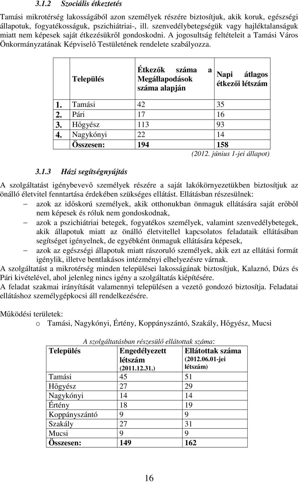 Település Étkezők száma a Megállapodások száma alapján Napi átlagos étkezői létszám 1. Tamási 42 35 2. Pári 17 16 3. Hőgyész 113 93 4. Nagykónyi 22 14 Összesen: 194 158 (2012. június 1-jei állapot) 3.