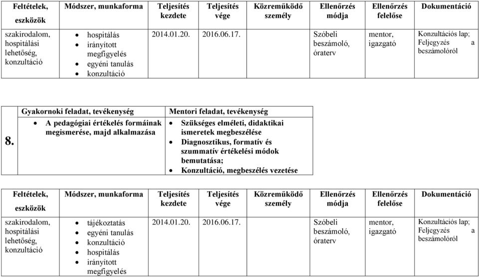 Gyakornoki feladat, tevékenység A pedagógiai értékelés formáinak megismerése, majd alkalmazása Mentori feladat, tevékenység Szükséges elméleti, didaktikai