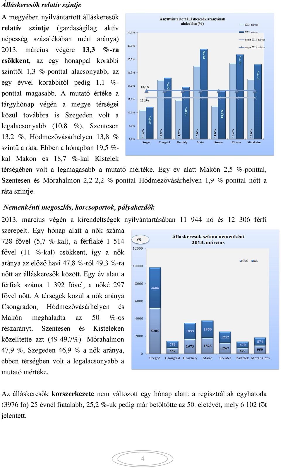 A mutató értéke a tárgyhónap végén a megye térségei közül továbbra is Szegeden volt a legalacsonyabb (10,8 %), Szentesen 13,2 %, Hódmezővásárhelyen 13,8 % szintű a ráta.