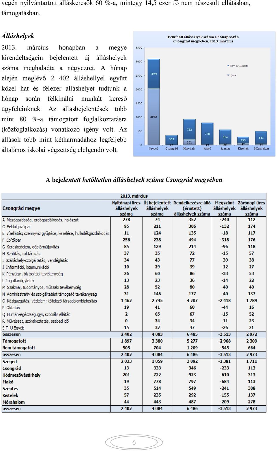 A hónap elején meglévő 2 402 álláshellyel együtt közel hat és félezer álláshelyet tudtunk a hónap során felkínálni munkát kereső ügyfeleinknek.