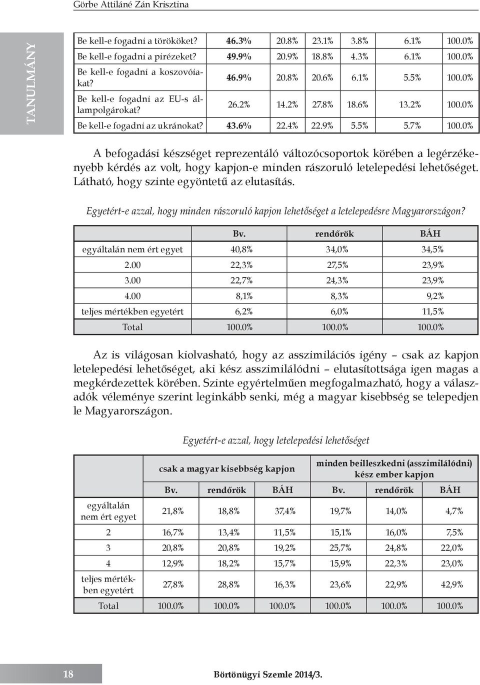 0% A befogadási készséget reprezentáló változócsoportok körében a legérzékenyebb kérdés az volt, hogy kapjon-e minden rászoruló letelepedési lehetőséget. Látható, hogy szinte egyöntetű az elutasítás.