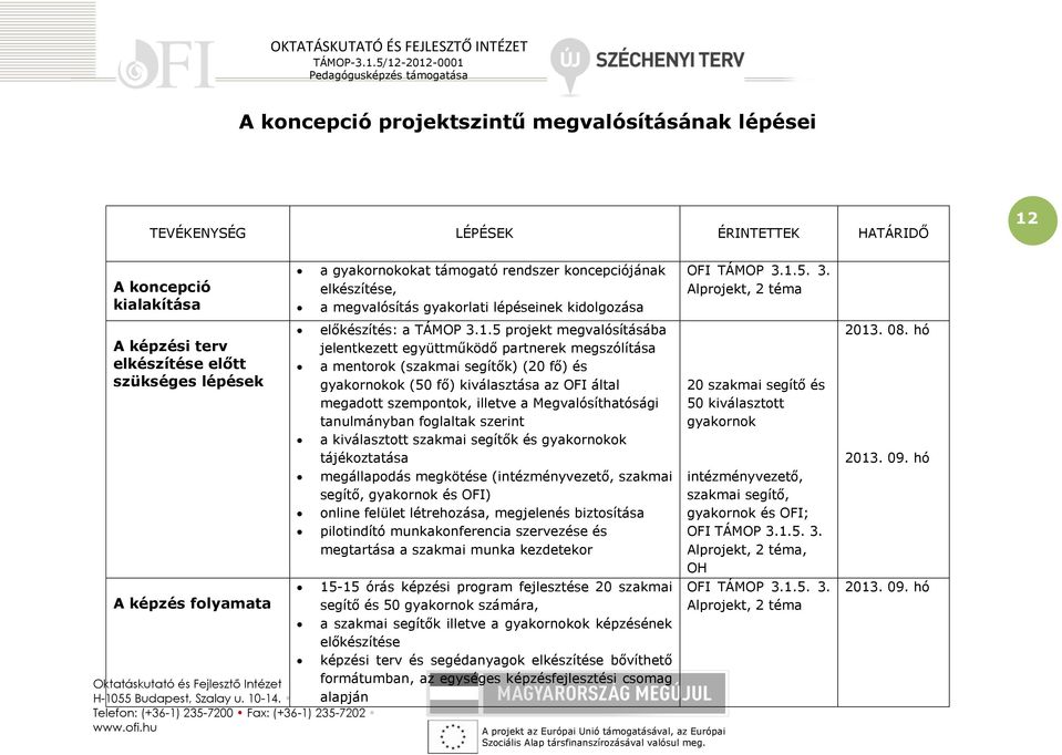 5 projekt megvalósításába jelentkezett együttműködő partnerek megszólítása a mentorok (szakmai segítők) (20 fő) és gyakornokok (50 fő) kiválasztása az OFI által megadott szempontok, illetve a