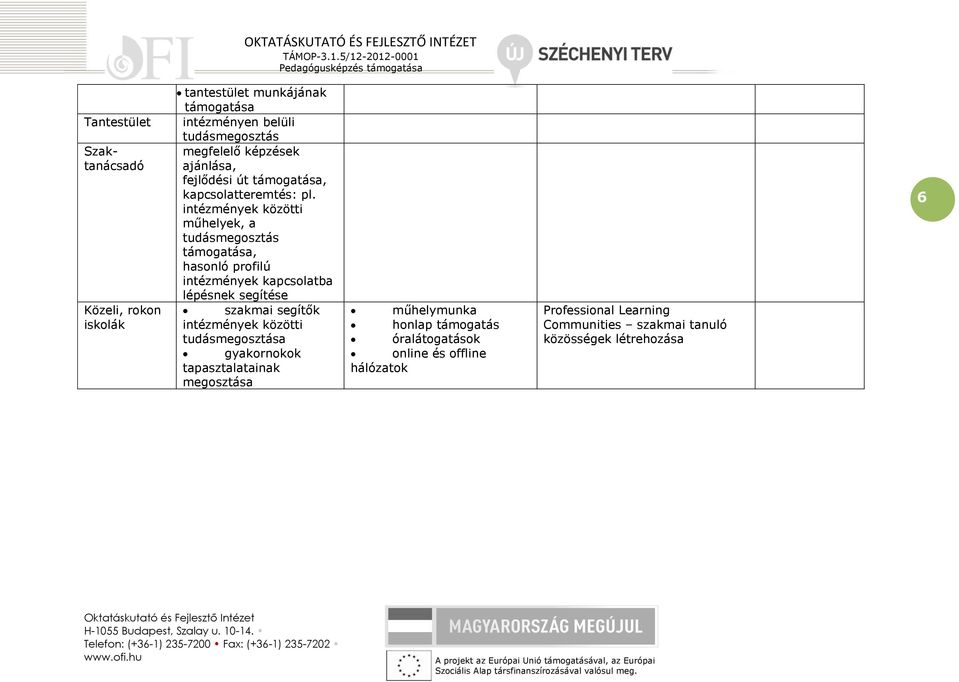 intézmények közötti műhelyek, a tudásmegosztás támogatása, hasonló profilú intézmények kapcsolatba lépésnek segítése szakmai segítők
