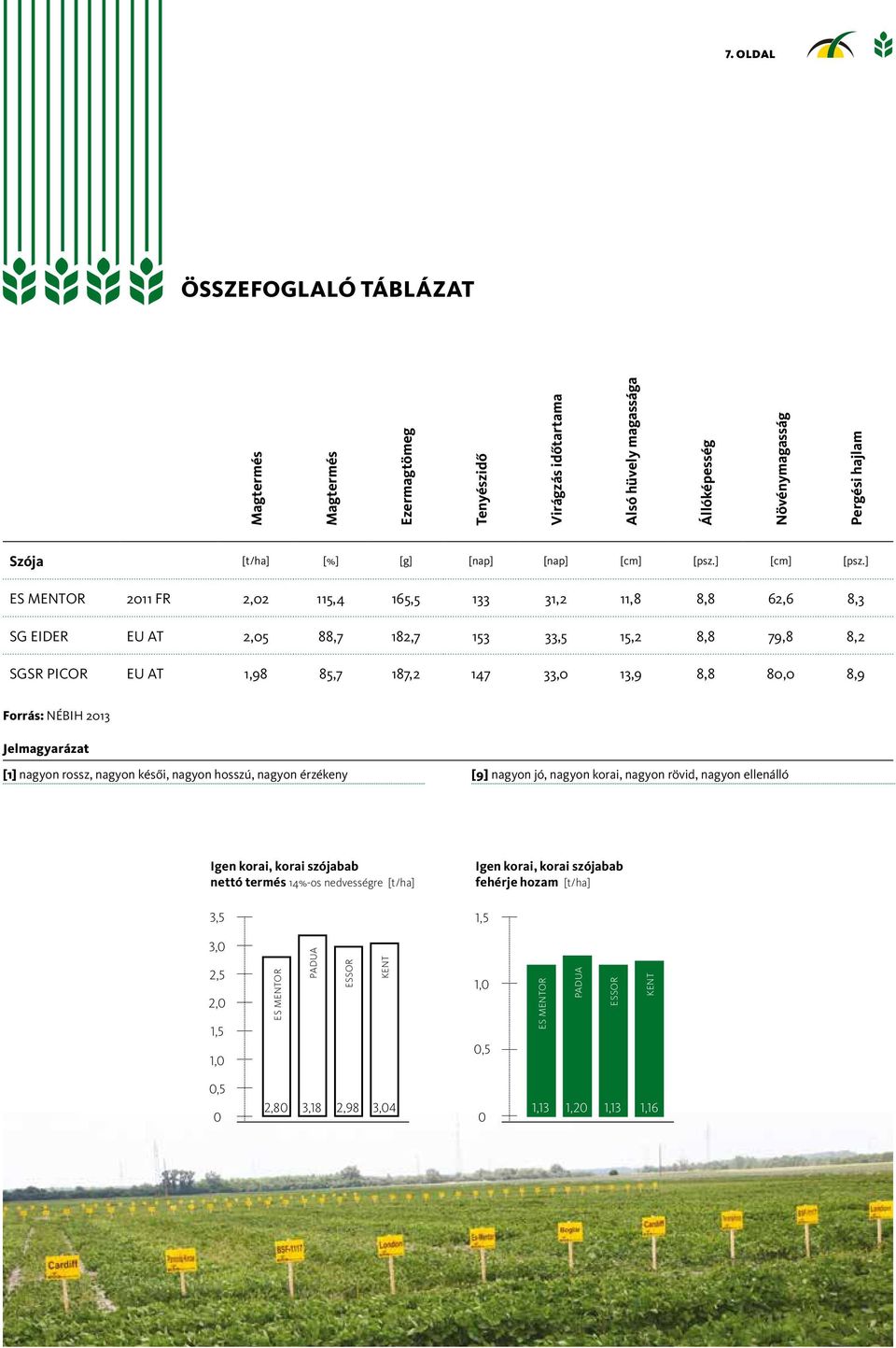 ] ES MENTOR 2011 FR 2,02 115,4 165,5 133 31,2 11,8 8,8 62,6 8,3 SG EIDER EU AT 2,05 88,7 182,7 153 33,5 15,2 8,8 79,8 8,2 SGSR PICOR EU AT 1,98 85,7 187,2 147 33,0 13,9 8,8 80,0 8,9 Forrás: NÉBIH